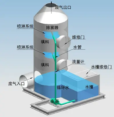 噴淋塔適合處理哪種廢氣？