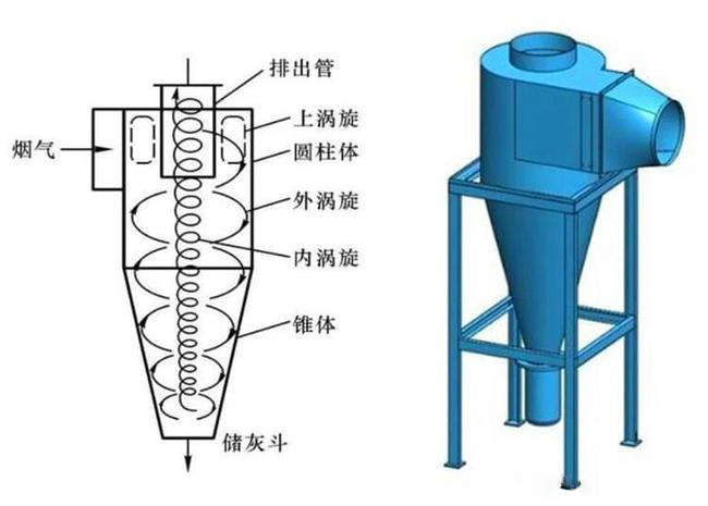什么是旋風(fēng)除塵器？旋風(fēng)除塵器是怎樣工作的？
